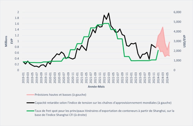 Source : Équipes du Groupe de la Banque mondiale, à partir de données fournies par MarineTraffic et l'indice de fret conteneurisé de Shanghai (CFI) (https://en.sse.net.cn/indices/scfinew.jsp).